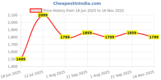 tatacliq.com american eagle outfitters American Eagle Black Cotton Regular Fit Shirt american eagle outfitters Price History Graph from 18 Jun 2025 to 16 Nov 2025