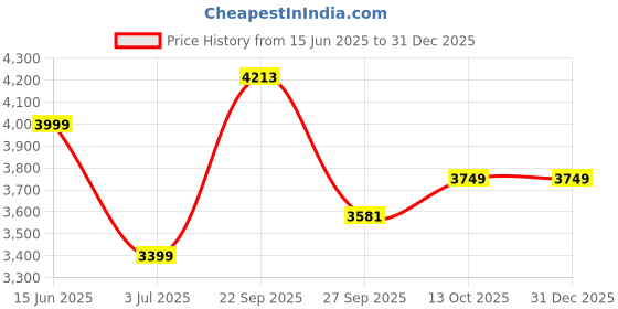 tatacliq.com American Eagle Black Cotton Regular fit Solid Jeans american eagle Price History Graph from 15 Jun 2025 to 31 Dec 2025