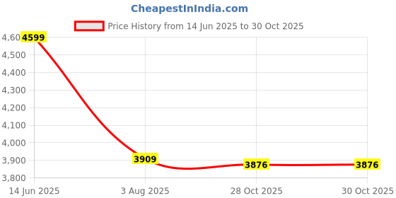 tatacliq.com American Eagle Black Cotton Regular fit Solid Jeans american eagle Price History Graph from 14 Jun 2025 to 30 Oct 2025