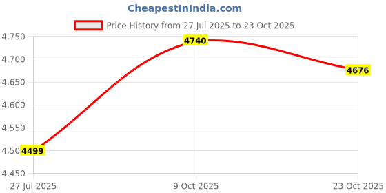 tatacliq.com American Eagle Black Cotton Regular fit Solid Jeans american eagle Price History Graph from 27 Jul 2025 to 23 Oct 2025