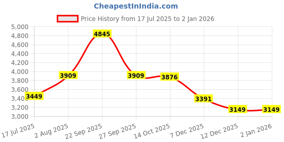 tatacliq.com American Eagle Black Cotton Regular fit Solid Jeans american eagle Price History Graph from 17 Jul 2025 to 1 Jan 2026