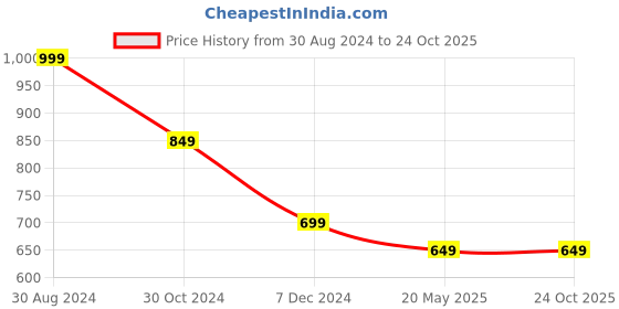 tatacliq.com american eagle outfitters American Eagle Black Cotton Regular Fit T-Shirt american eagle outfitters Price History Graph from 30 Aug 2024 to 23 Oct 2025