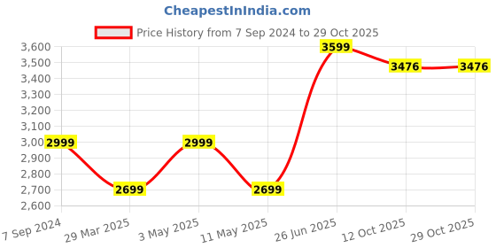 tatacliq.com American Eagle Black Cotton Slim Fit Distressed Jeans american eagle Price History Graph from 7 Sep 2024 to 28 Oct 2025