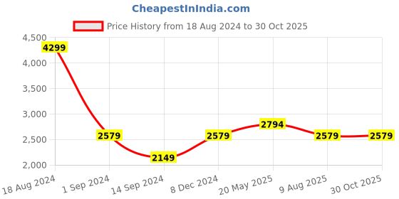tatacliq.com American Eagle Black Cotton Slim Fit Jeans american eagle Price History Graph from 18 Aug 2024 to 29 Oct 2025