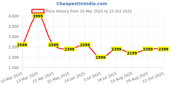 tatacliq.com American Eagle Black Cotton Solid Jeans american eagle Price History Graph from 10 Mar 2025 to 22 Oct 2025