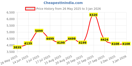 tatacliq.com American Eagle Black Cotton Solid Jeans american eagle Price History Graph from 26 May 2025 to 1 Jan 2026