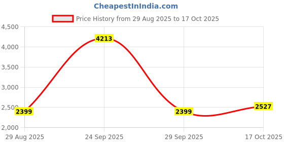 tatacliq.com American Eagle Black Cotton Solid Jeans american eagle Price History Graph from 29 Aug 2025 to 17 Oct 2025