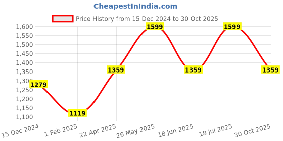 tatacliq.com American Eagle Black Leather Casual Belt for Men american eagle Price History Graph from 15 Dec 2024 to 30 Oct 2025