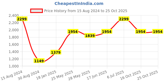 tatacliq.com American Eagle Black Leather Casual Belt for Women american eagle Price History Graph from 15 Aug 2024 to 24 Oct 2025