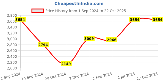 tatacliq.com American Eagle Black Loose Fit Jeans american eagle Price History Graph from 1 Sep 2024 to 22 Oct 2025