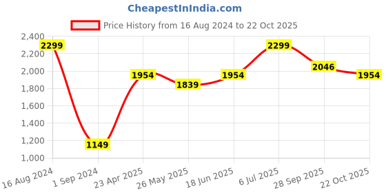tatacliq.com American Eagle Black Perforated Casual Leather Belt for Women american eagle Price History Graph from 16 Aug 2024 to 22 Oct 2025
