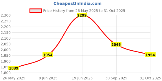 tatacliq.com American Eagle Black Perforated Casual Leather Belt for Women american eagle Price History Graph from 26 May 2025 to 31 Oct 2025