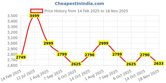 tatacliq.com American Eagle Black Plain Jeans american eagle Price History Graph from 14 Feb 2025 to 18 Nov 2025