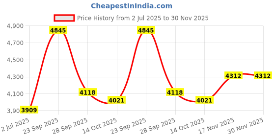 tatacliq.com American Eagle Black Plain Trousers american eagle Price History Graph from 2 Jul 2025 to 30 Nov 2025