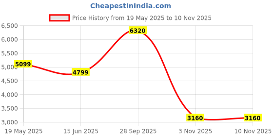 tatacliq.com American Eagle Black Regular Fit Jacket american eagle Price History Graph from 19 May 2025 to 9 Nov 2025