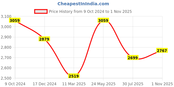 tatacliq.com American Eagle Black Regular Fit Jeans american eagle Price History Graph from 9 Oct 2024 to 1 Nov 2025