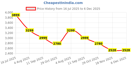 tatacliq.com American Eagle Black Regular Fit Jeans american eagle Price History Graph from 16 Jul 2025 to 6 Dec 2025