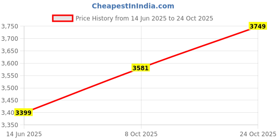 tatacliq.com American Eagle Black Regular Fit Jeans american eagle Price History Graph from 14 Jun 2025 to 24 Oct 2025