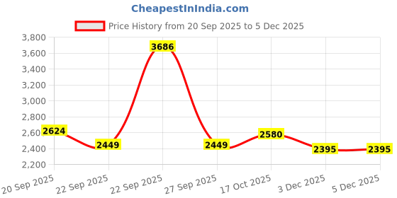 tatacliq.com American Eagle Black Regular Fit Jeans american eagle Price History Graph from 20 Sep 2025 to 4 Dec 2025