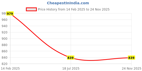 tatacliq.com American Eagle Black Regular fit Print T-Shirts american eagle Price History Graph from 14 Feb 2025 to 23 Nov 2025