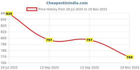 tatacliq.com American Eagle Black Regular fit Print T-Shirts american eagle Price History Graph from 29 Jul 2025 to 19 Nov 2025