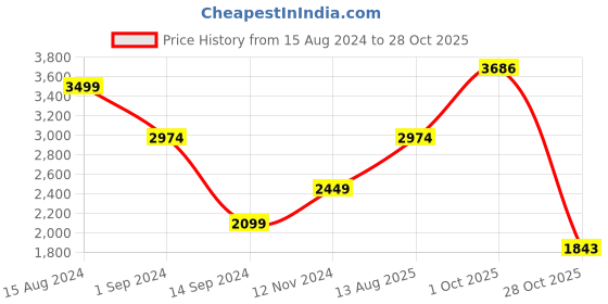 tatacliq.com American Eagle Black Regular Fit Printed Hooded Sweatshirt american eagle Price History Graph from 15 Aug 2024 to 28 Oct 2025