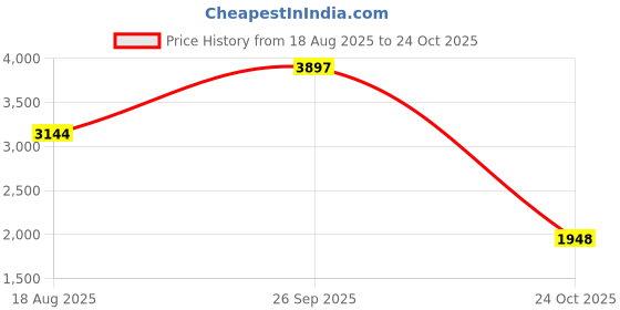 tatacliq.com American Eagle Black  Regular Fit Printed Hooded SweatShirt american eagle Price History Graph from 18 Aug 2025 to 24 Oct 2025