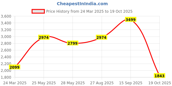 tatacliq.com American Eagle Black Regular Fit Printed Hooded Sweatshirt american eagle Price History Graph from 24 Mar 2025 to 19 Oct 2025