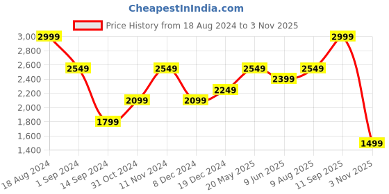 tatacliq.com American Eagle Black Regular Fit Printed Sweatshirt american eagle Price History Graph from 18 Aug 2024 to 3 Nov 2025