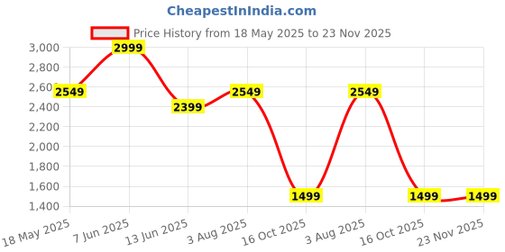 tatacliq.com American Eagle Black Regular Fit Printed Sweatshirt american eagle Price History Graph from 18 May 2025 to 22 Nov 2025