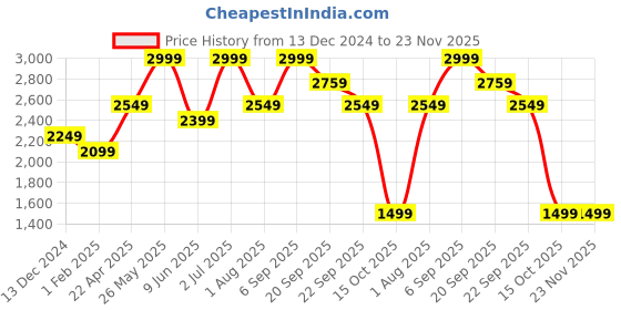tatacliq.com American Eagle Black Regular Fit Printed Sweatshirt american eagle Price History Graph from 13 Dec 2024 to 22 Nov 2025