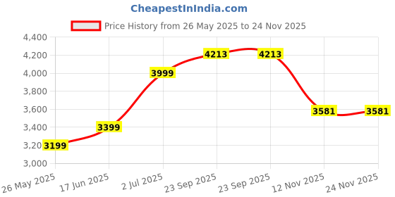 tatacliq.com American Eagle Black Regular Fit Printed Sweatshirt american eagle Price History Graph from 26 May 2025 to 23 Nov 2025