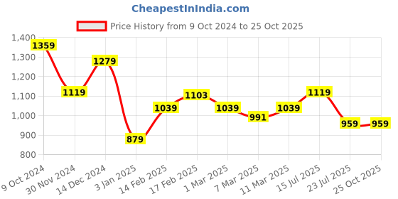 tatacliq.com American Eagle Black Regular Fit Printed T-Shirt american eagle Price History Graph from 9 Oct 2024 to 22 Oct 2025