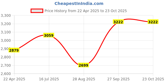 tatacliq.com American Eagle Black Regular Fit Shirt american eagle Price History Graph from 22 Apr 2025 to 22 Oct 2025