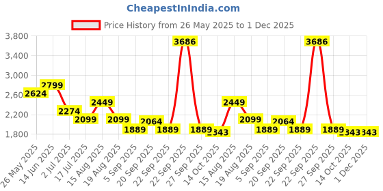 tatacliq.com American Eagle Black Regular Fit Shorts american eagle Price History Graph from 26 May 2025 to 30 Nov 2025
