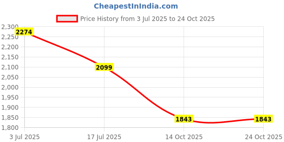 tatacliq.com American Eagle Black Regular Fit Shorts american eagle Price History Graph from 3 Jul 2025 to 23 Oct 2025