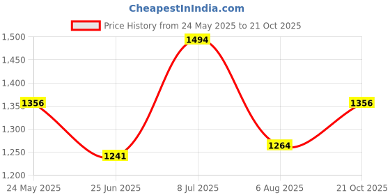 tatacliq.com American Eagle Black Regular Fit T-Shirt american eagle Price History Graph from 24 May 2025 to 21 Oct 2025