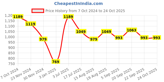 tatacliq.com american eagle outfitters American Eagle Black Regular Fit Tank Tee american eagle outfitters Price History Graph from 7 Oct 2024 to 23 Oct 2025