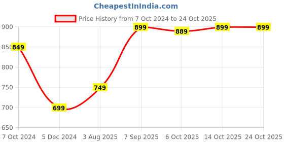 tatacliq.com American Eagle Black Regular Fit Texture T-Shirt american eagle Price History Graph from 7 Oct 2024 to 23 Oct 2025