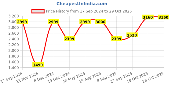 tatacliq.com American Eagle Black Skinny Fit Distressed Jeans american eagle Price History Graph from 17 Sep 2024 to 29 Oct 2025