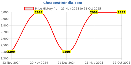 tatacliq.com American Eagle Black Skinny Fit Distressed Jeans american eagle Price History Graph from 23 Nov 2024 to 30 Oct 2025