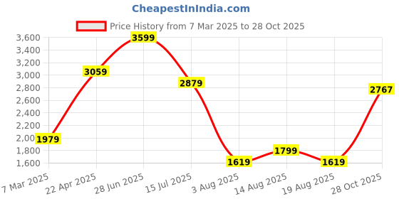 tatacliq.com American Eagle Black Skinny Fit Jeans american eagle Price History Graph from 7 Mar 2025 to 28 Oct 2025