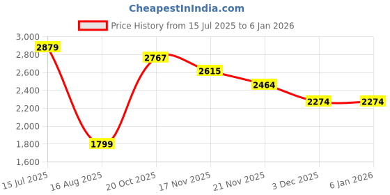 tatacliq.com American Eagle Black Skinny Fit Jeans american eagle Price History Graph from 15 Jul 2025 to 4 Jan 2026