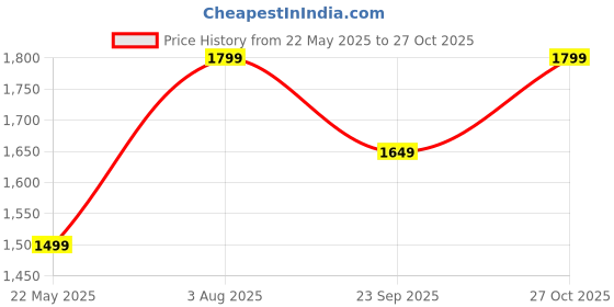 tatacliq.com American Eagle Black Slim Fit Checks Shirt american eagle Price History Graph from 22 May 2025 to 27 Oct 2025