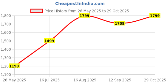 tatacliq.com American Eagle Black Slim Fit Checks Shirt american eagle Price History Graph from 26 May 2025 to 29 Oct 2025