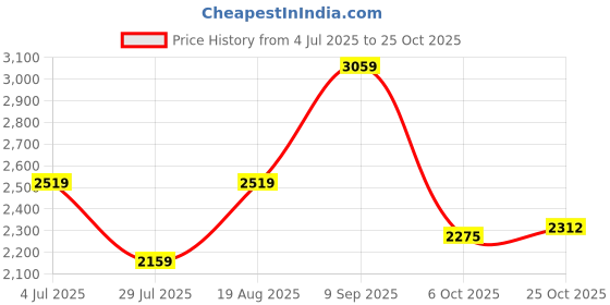 tatacliq.com American Eagle Black Slim Fit Jeans american eagle Price History Graph from 4 Jul 2025 to 25 Oct 2025