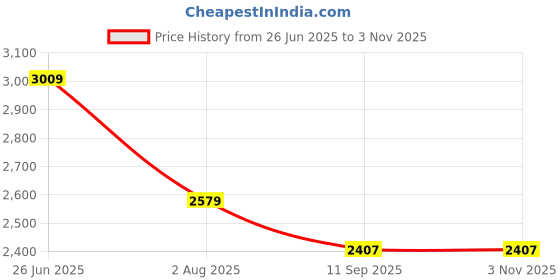 tatacliq.com American Eagle Black Slim Fit Jeans american eagle Price History Graph from 26 Jun 2025 to 3 Nov 2025