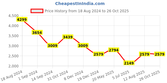 tatacliq.com American Eagle Black Straight Fit Jeans american eagle Price History Graph from 18 Aug 2024 to 25 Oct 2025