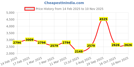 tatacliq.com American Eagle Black Straight Fit Jeans american eagle Price History Graph from 14 Feb 2025 to 9 Nov 2025