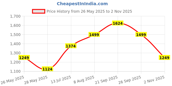 tatacliq.com American Eagle Blue & Grey Cotton Regular Fit Colour Block Polo T-Shirts american eagle Price History Graph from 26 May 2025 to 2 Nov 2025